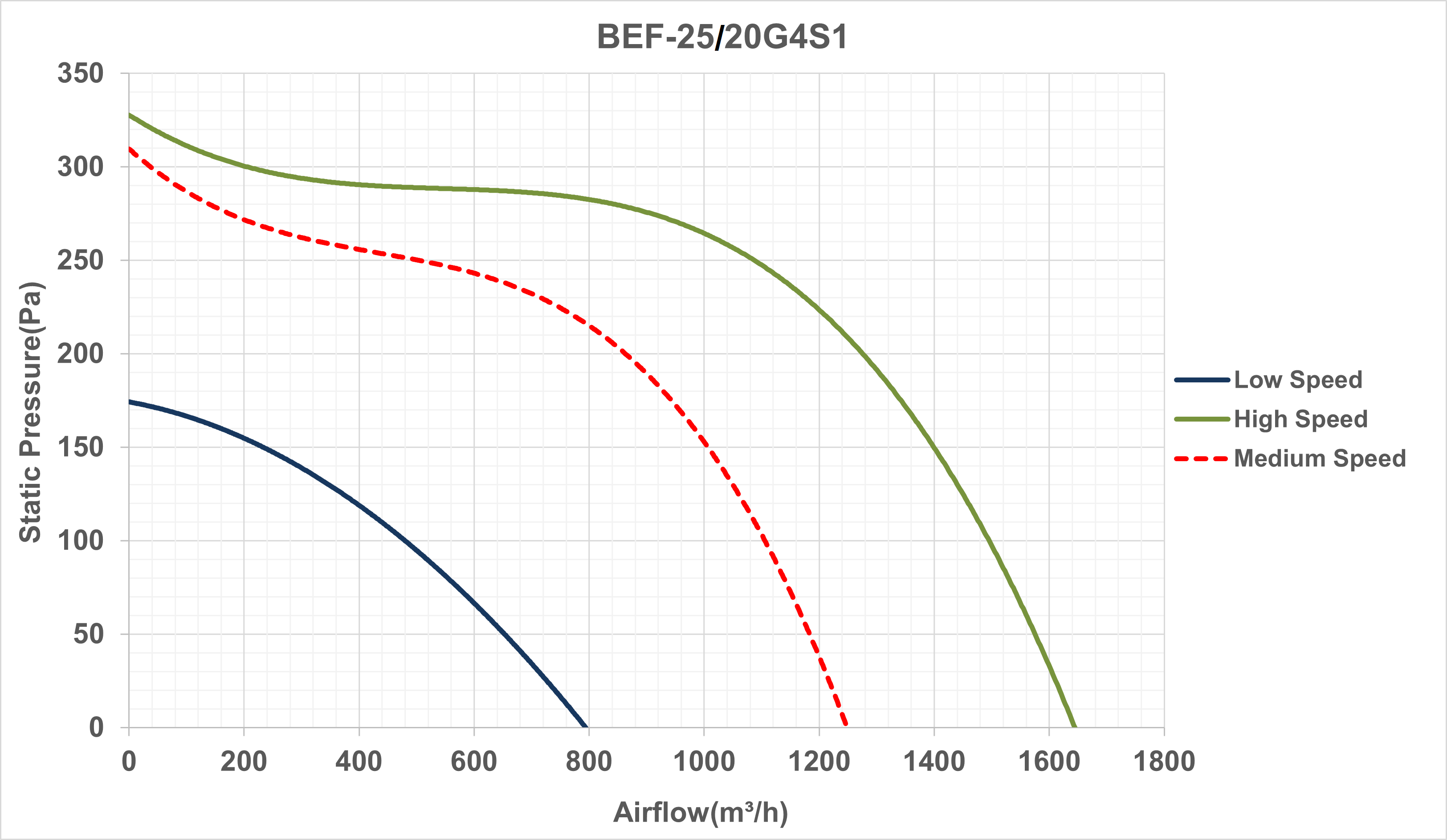 فن سانتریفیوژ دوطرفه فوروارد -سه سرعته سری BEF